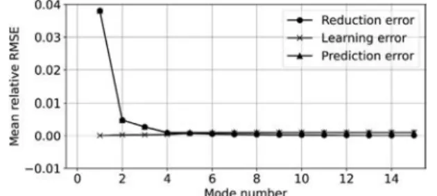 Fig. 7. Mean relative RMSE generated at different steps of the POD-PCE ML applied to the aquifer case, with different approximation ranks.