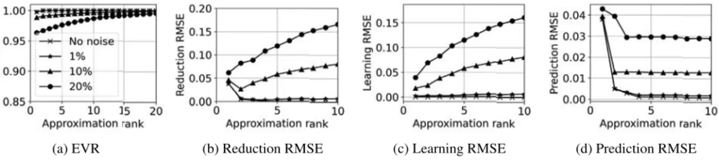 Fig. 9. EVR and POD-PCE steps RMSE with different noise levels added to the aquifer toy problem.