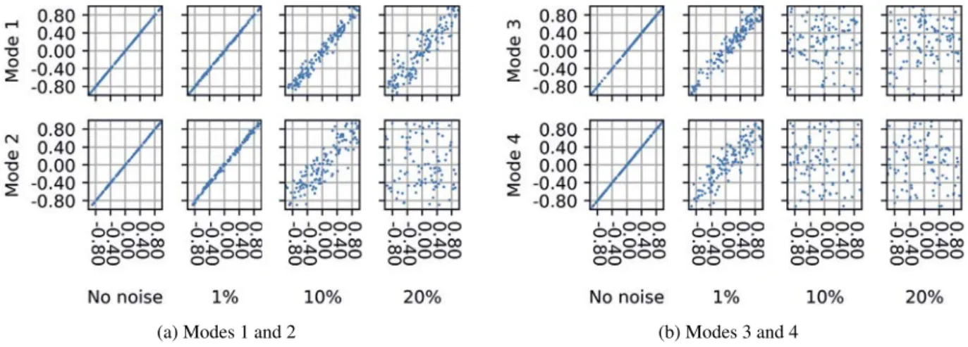 Fig. 10. Original vs. noisy POD modes resulting from 2D perturbations. The plotted data are centered and reduced.