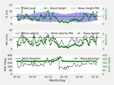 Fig. 11. Measurements of Tidal Level (T L), Wind velocity (W v), Wind direction (W dir), Wave Height (W v H ) and Wave Direction (W v D) on January 2016