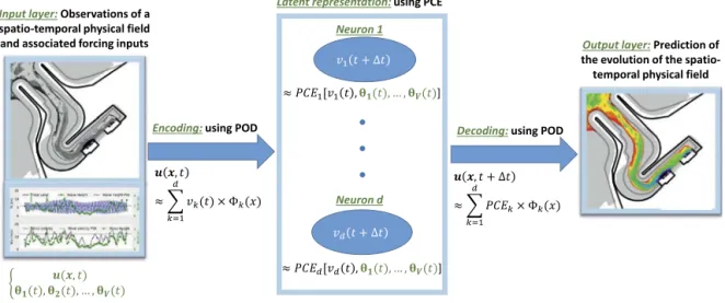 Fig. 1. Representation of the POD-PCE ML approach.