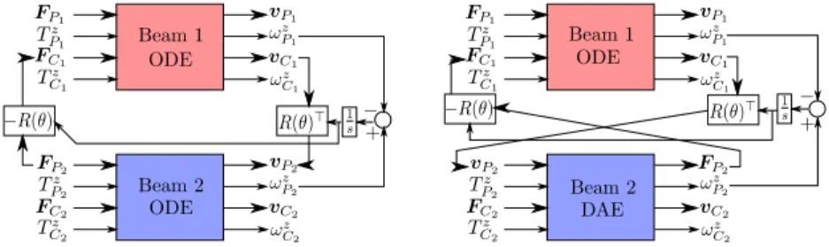 Fig. 4 Block diagrams representing the transformer interconnection ( 45 ) (left) and the equivalent gyrator interconnection ( 48 ) (right)