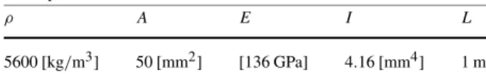 Table 1 Physical parameters for