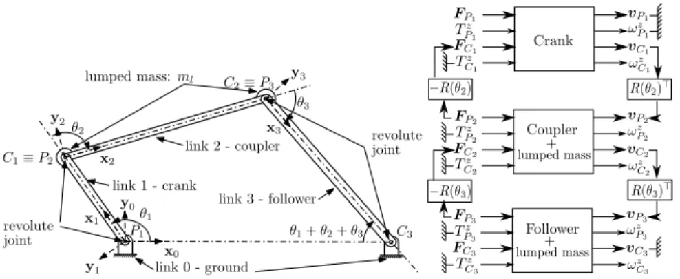 Fig. 6 Four bar mechanism illustration (left, taken from [ 15 ]) and block diagram used for the eigenvalues analysis (right)
