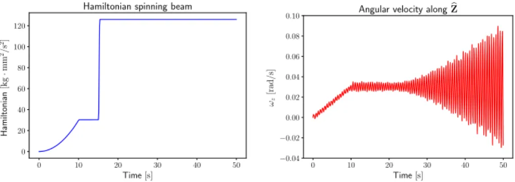 Table 5 Computational performances for the hinged spatial beam