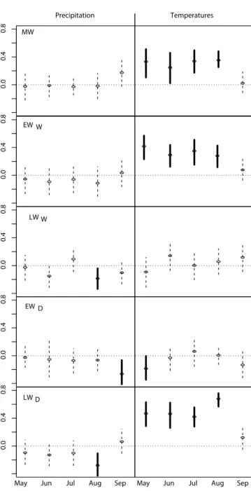Figure 2.  Pearson correlation coefficients for MW (top) and the four variables used in the calculation of MW:  EW w, LWw, EWD and LWD