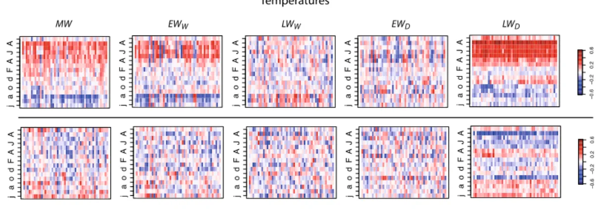 Figure 3.  Pearson correlation coefficients for MW (top) and the four variables used in the calculation of MW:  EW W , LW W , EW D  and LW D  at each site investigated (N = 48, sites on the x-axis, ranked (from left to right) from  1 to 48).
