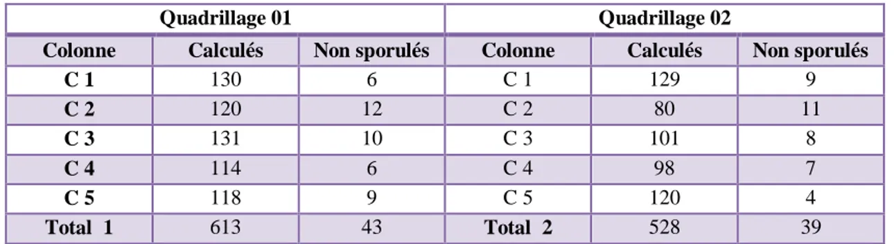 Tableau 13: Calcule de l’inoculum et détermination du taux de sporulation 