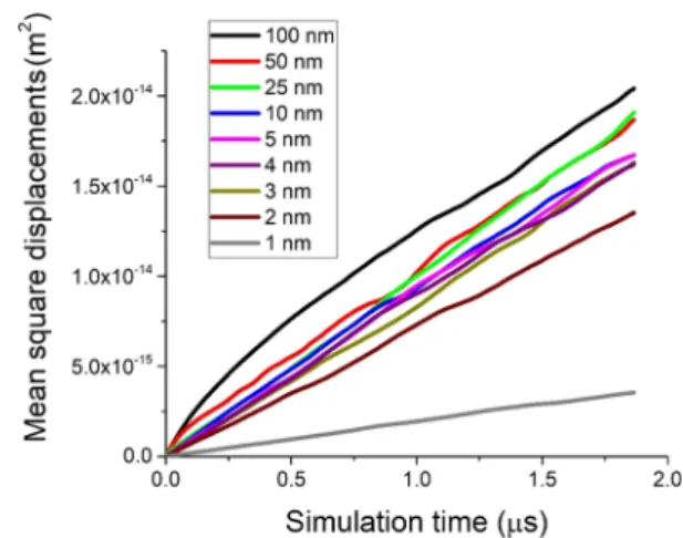 Figure 13. O 2 diﬀusion coeﬃcients calculated using the kMC model