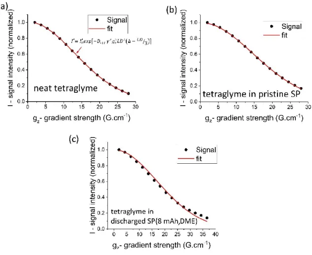 Figure S2. PFG-NMR signal intensities recorded for various gradient strengths for (a)  neat tetraglyme (b) tetraglyme in pristine Super P electrode (c) tetraglyme in fully  discharged (with 0.5 M LiTFSI in DME) Super P