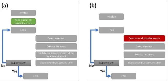 Figure S3. kMC model flow chart used in (a) this work and (b) literature by Blanquer et al