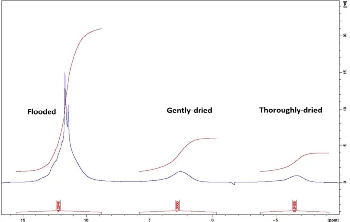 Figure S4. Relative solvent quantities for three types of dried electrodes (flooded: 4.26, gently- gently-dried: 1, thoroughly-gently-dried: 0.55).