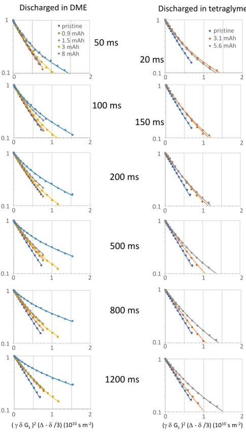 Figure S5. PFG echo intensities plotted versus the composed experimental parameter  