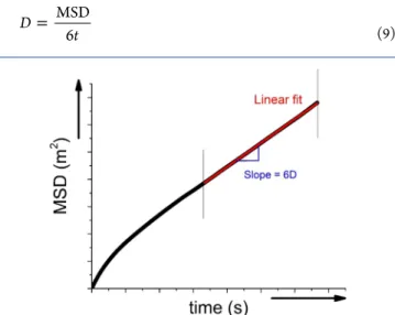 Figure 6. Di ﬀusion coeﬃcients for bulk tetraglyme and tetraglyme in three Super P electrodes, determined with PFG methods as a function of di ﬀusion time, Δ.