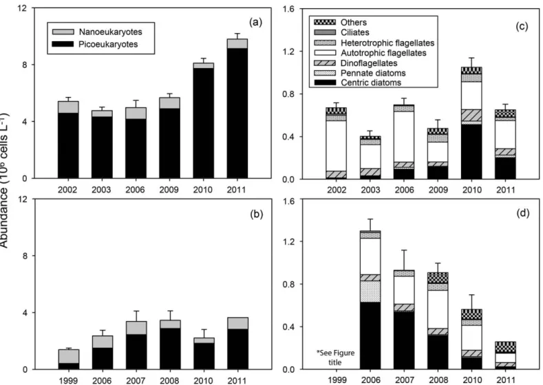 Fig. 5. Variations in the abundance of photosynthetic pico- and nanoeukaryotes (left panels) and of different protist groups (right panels) during fall