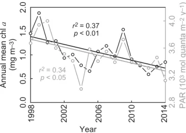 Fig. 8. Annual changes in average surface Chl a (black) and integrated
