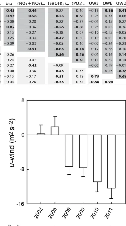 Fig. 2. Along-shelf wind velocity squared (u-wind) as an index of sur-