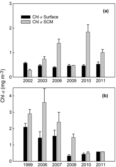 Fig. 4. Comparison of the year-to-year variability in Chl a concentra-