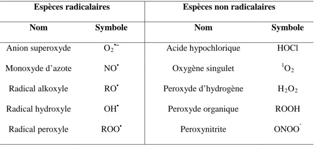 Tableau 03.  Deux types d’entités oxydantes ou espèces réactives  (RS)  ( Rao et al., 2011 )