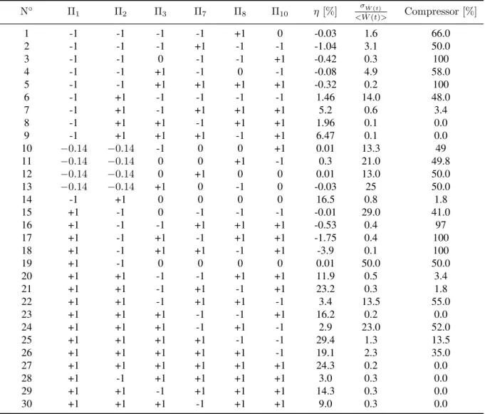 Table 5: Surface response design selected and results associated.