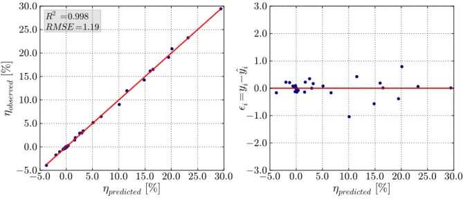 Figure 4: Predictions of surface response design. R 2 = 0.998.