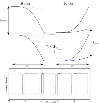 Figure 5: Design recommendation for a turbine driven by a pulsed flow. Recommendations are identified by lines ( )