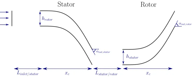 Figure 1: Geometry parameters Dynamic parameters