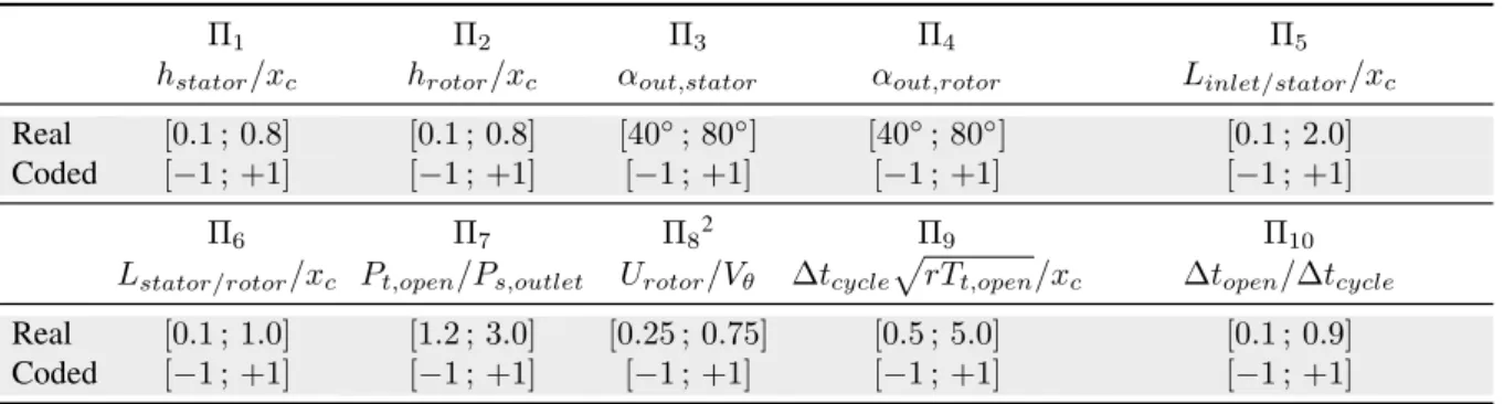 Table 1: Factors and experimental domain of screening design.