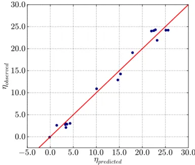 Figure 3: Prediction of screening design. R 2 = 0.98.
