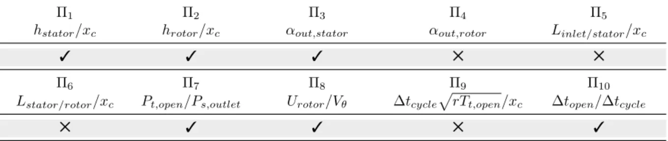 Table 3: Factors influence on output. 3 is associated with an influential factor while 5 is related to a non-influential factor.