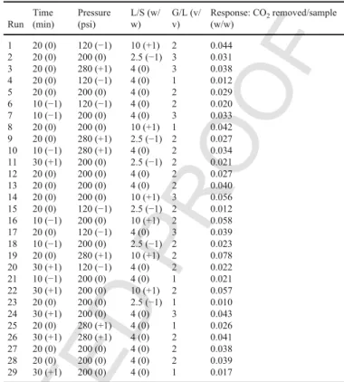 Table 3 shows the experiment matrix and response in terms of the amount CO 2 removed/sample obtained