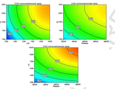 Fig. 3. Effects of different factors on the response CO 2 removed/sample using a re-