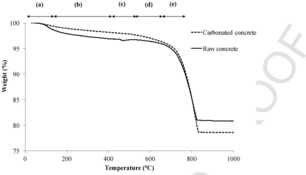 Fig. 4. TGA decomposition data for raw and carbonated concrete. ((a) 20–120 °C: evaporation of free water and dehydration of C-S-H and ettringite, (b) 230–400 °C: dehydration of