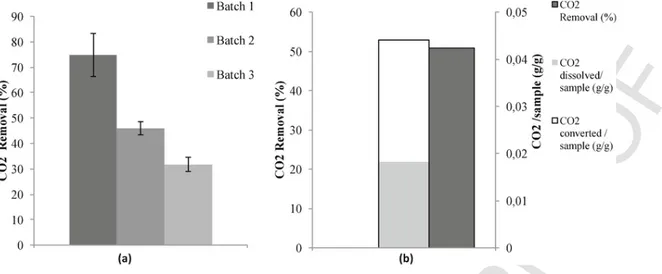 Fig. 8. Experiment results for successive batches with water renewal. (a) CO 2 Removal (%); (b) Total CO 2 Removal (%), CO 2 converted/sample and CO 2 dissolved/sample.