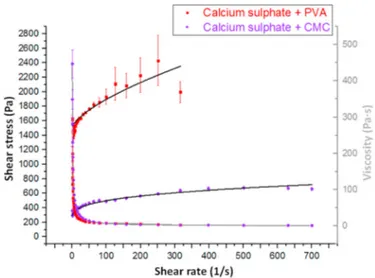 Fig. 10 illustrates compression test results. Mean curves were calcu- calcu-lated from the outcomes of 5 samples tested for each material  composi-tion