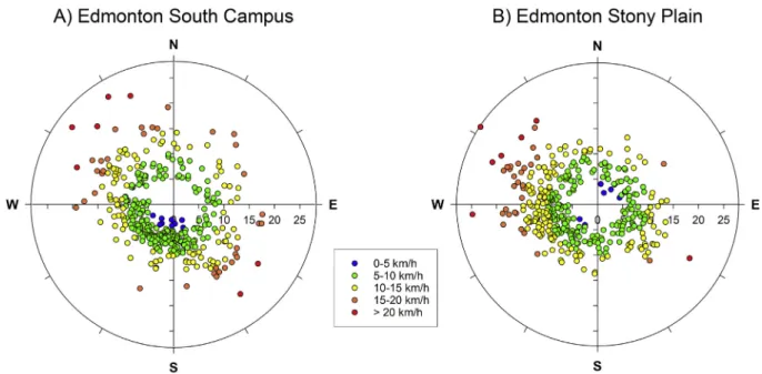Fig. 2. Wind rose diagrams of data collected from two weather stations near Edmonton, Alberta ( http://agriculture.alberta.ca/acis/alberta-weather-data-viewer.jsp )