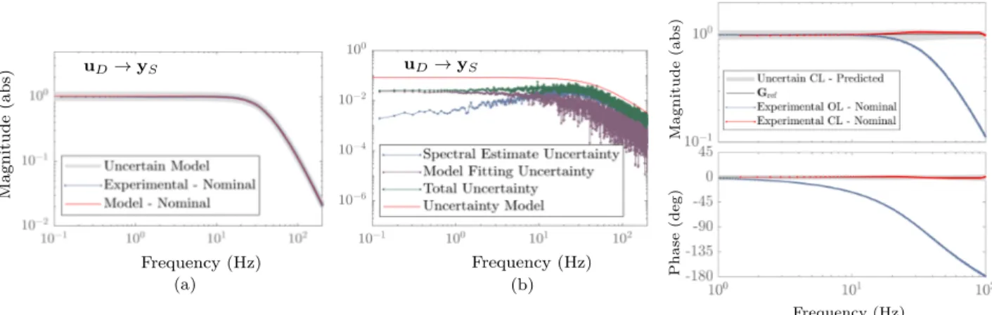 Fig. 7. DFSM identification: (a) Transfer function model, (b) Uncertainty model.