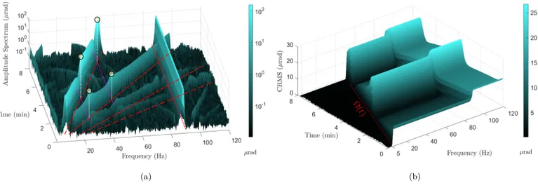 Fig. 15. (a) Amplitude Spectrum of the LOS: reaction wheel harmonics (dashed red lines), SADM harmonic (dotted red line), frequencies of spacecraft flexible modes (dotted purple line), interactions of reaction wheel harmonics with spacecraft flexible modes