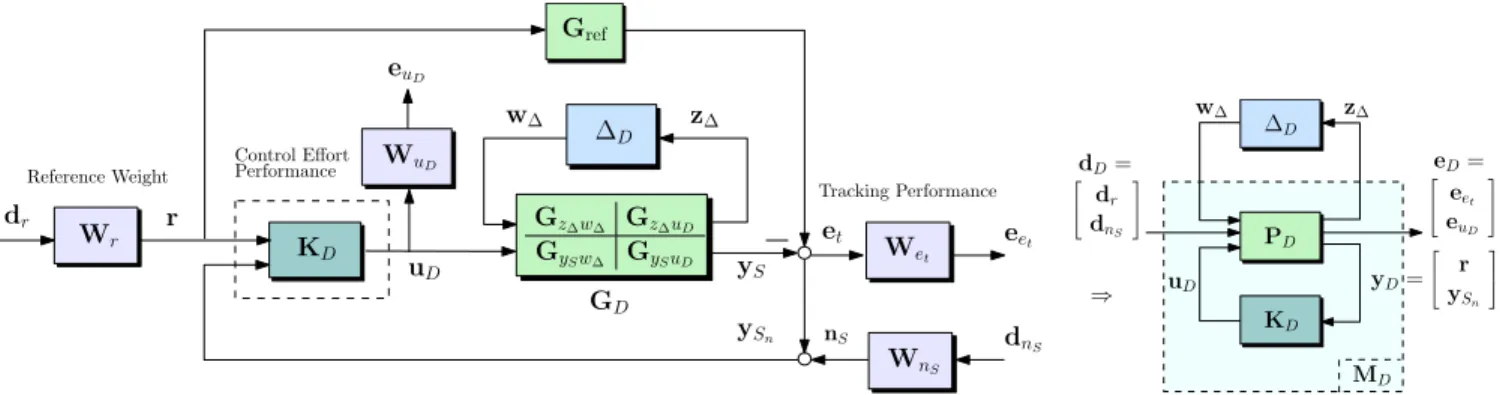 Fig. 4. Interconnection structure for synthesis and analysis of the Disturbing Fast Steering Mirror (DFSM).