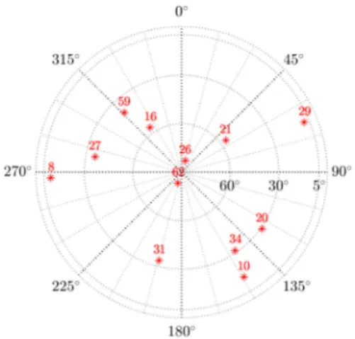Fig. 3. Sky plot of the tracked satellites from GPS L1 and Galileo E1 for the simulation.