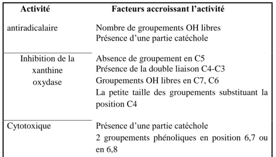 Tableau  3. Effet de la structure sur les activités antioxydantes, inhibitrice d’enzyme et            cytotoxique des coumarines (Kaneko et al., 2003 ; Zhang and Wang, 2004)