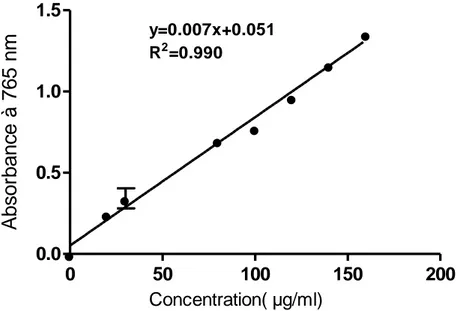 Figure 19. Droite d'étalonnage de l’acide gallique , chaque point de la courbe                                               représente la Moyenne ± SD (n=3) 