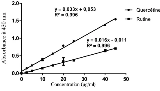 Figure 20. Courbe d'étalonnage de la Quercétine et de la rutine, chaque point des  deux courbes représente la moyenne ± SD (n=3) 