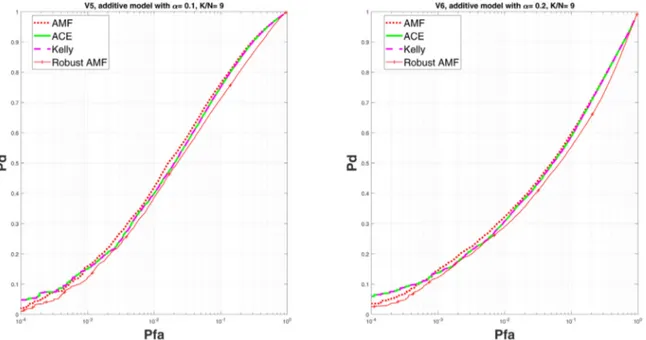 Fig.  4. Receiver Operating Characteristic for V  5  and V  6  targets, for r = 0 (no mismatch)