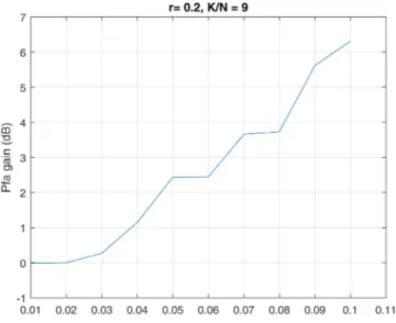 Fig.  6. P  f a  gain for P  d  = 0 . 5 , for V5 target, with  α = 0 . 1 and  K N  = 9 