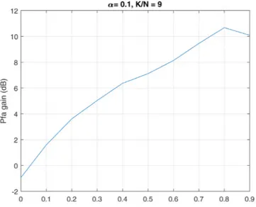 Fig.  7. P  f a  gain for P  d  = 0 . 5 , for V5 target, with  α = 0 . 1 and  K N  = 9 