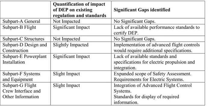 Table 1. Synthesis of gap analysis for each subpart of EASA CS-23 Amdt. 5 and related AMC and  standards 