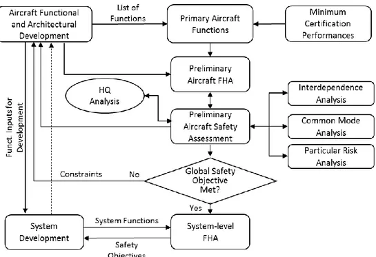 Figure 3. Proposed methodology for a preliminary aircraft level safety and design  assessment
