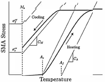 Fig. 1.  Stress-temperature diagram as modeled by Brinson; austenite to detwinned  m�rtensite  conversion  for  T  &gt;  M,  and  of +  C M (T  - M,)  &lt;  q  &lt;  o'f  +  C M (T  - M,);  twmned  to  detwinned  martensite  conversion  for  T  &lt;  M,  a