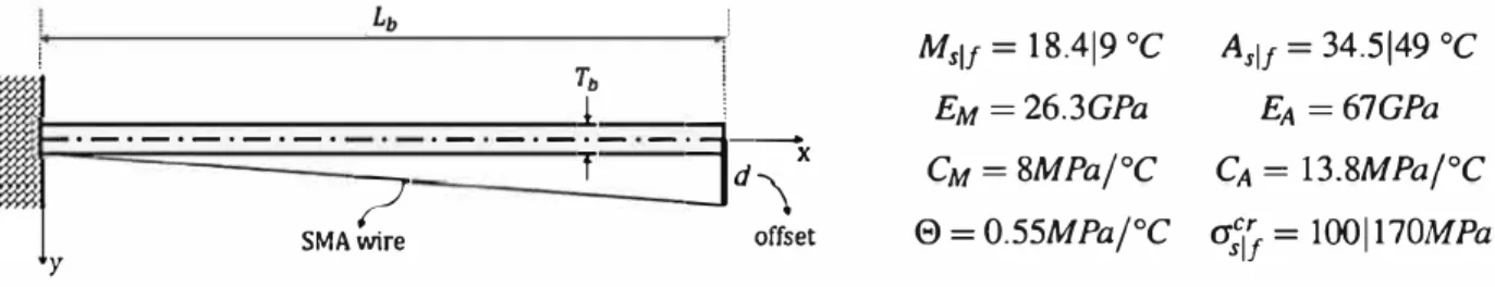 Fig. 4.  Elastic beam controlled with an SMA wire {left) and SMA properties  (5)  used in this .ex.-imple  { right ) 